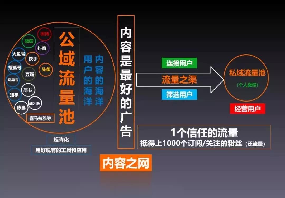 餐飲品牌策劃:如何建立“私域流量”？