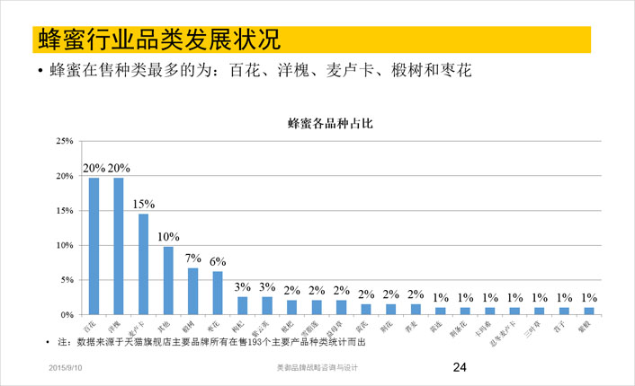 蜂蜜行業(yè)品類發(fā)展現狀分析