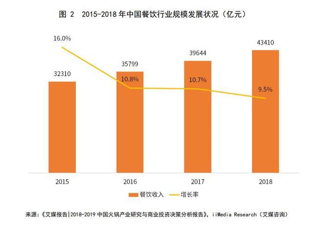 2020年火鍋市場規(guī)模將破7000億，海底撈渠道下沉+海外擴張打開增長空間